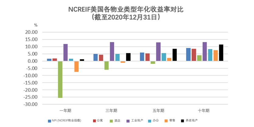 NCREIF美国各物业类型年化收益率对比