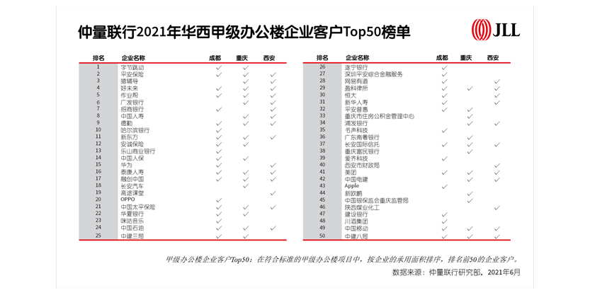 仲量联行2021年华西甲级办公楼企业客户Top50榜单