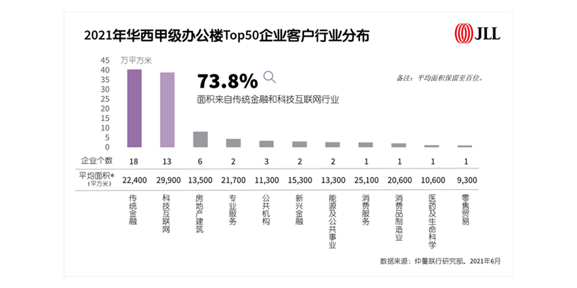 2021年华西甲级办公楼Top50企业客户行业分布