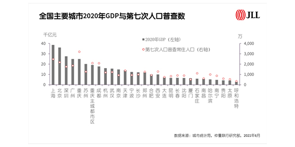 全国主要城市2020年GDP与第七次人口普查数