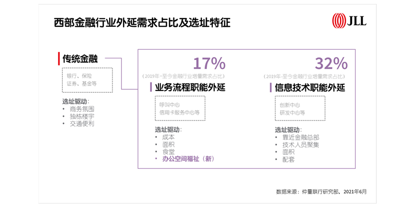 西部金融行业外延需求占比及选址特征