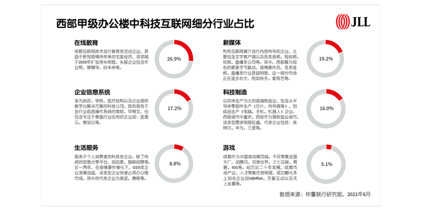 西部甲级办公楼中科技互联网细分行业占比