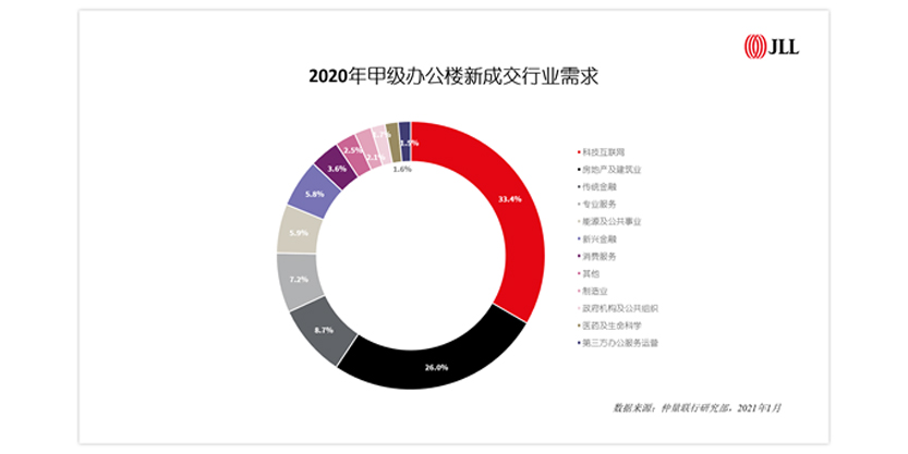 2020年甲级办公楼新成交行业需求