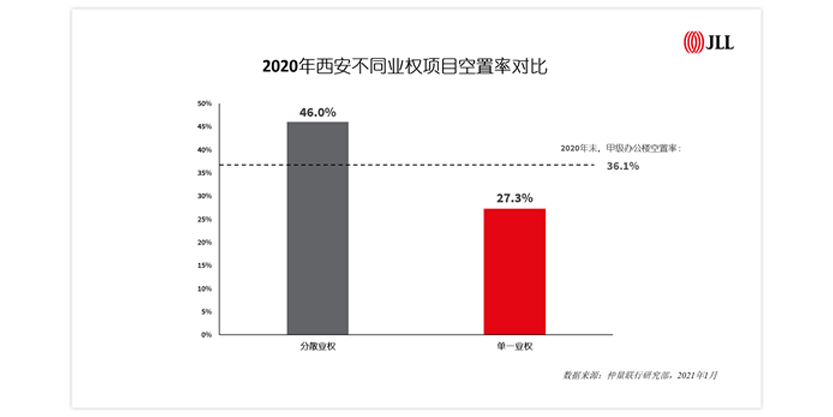 2020年西安不同业权项目空置率对比