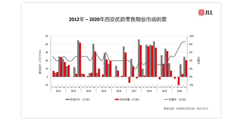 2012年 – 2020年西安优质零售物业市场供需