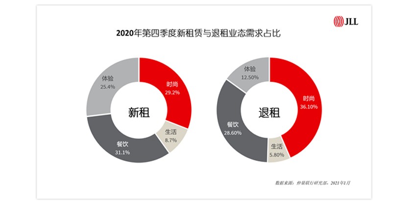 2020年第四季度新租赁与退租业态需求占比