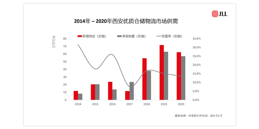 2014年 – 2020年西安优质仓储物流市场供需