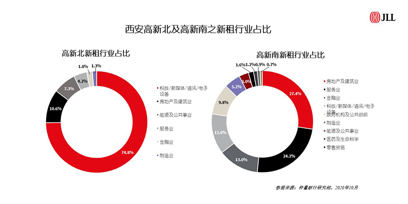 西安高新北及高新南之新租行业占比