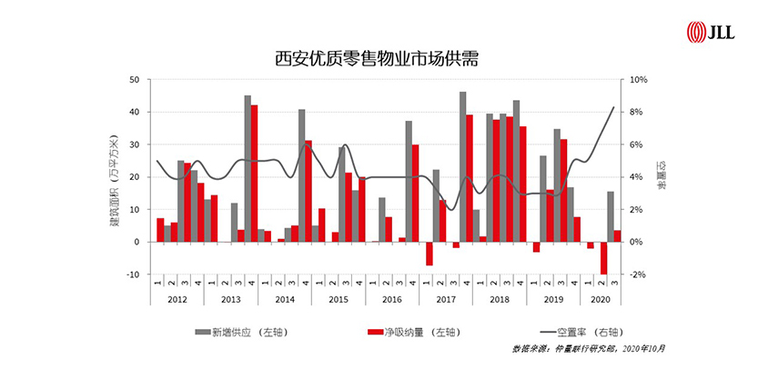 西安优质零售物业市场供需