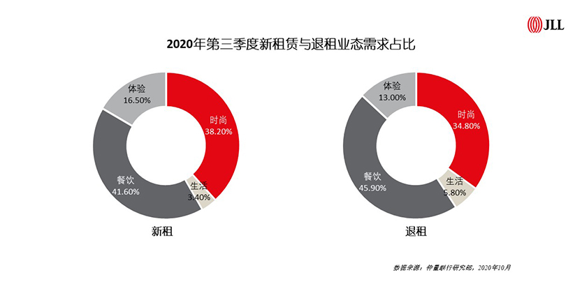 2020年第三季度新租赁与退租业态需求占比