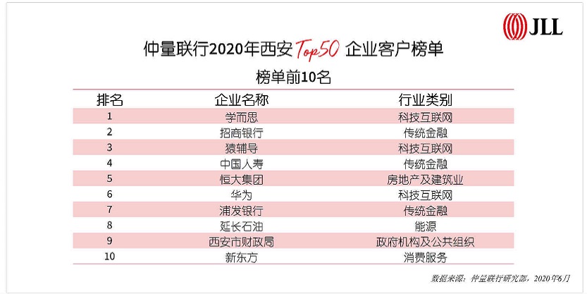 仲量联行2020年西安Top50企业客户榜单（榜单前10名 ）