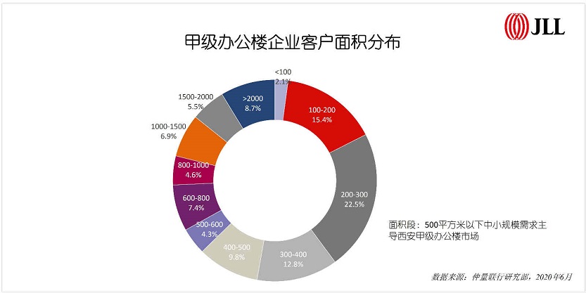 甲级办公楼企业客户面积分布