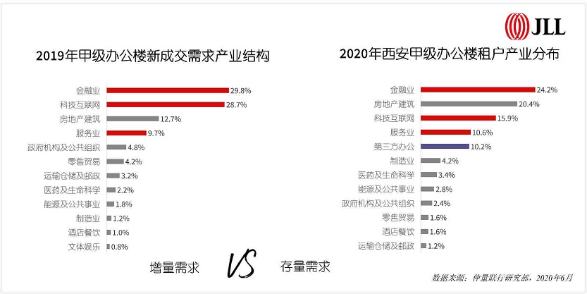 2019年甲级办公楼新成交需求产业结构 vs 2020年西安甲级办公楼租户产业分布