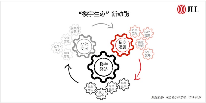 “楼宇生态”新动能