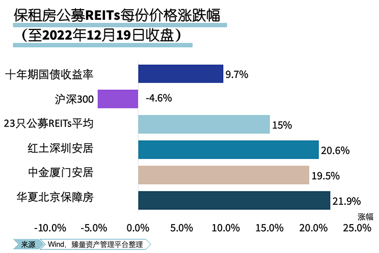 Chart - REITS Market