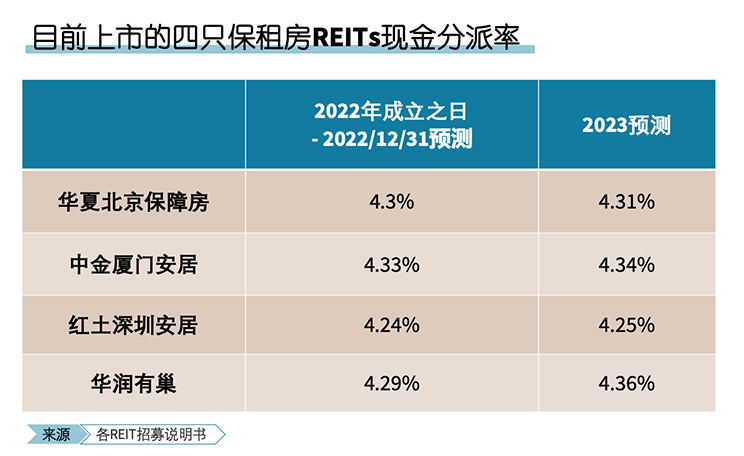 Chart - REITS Market