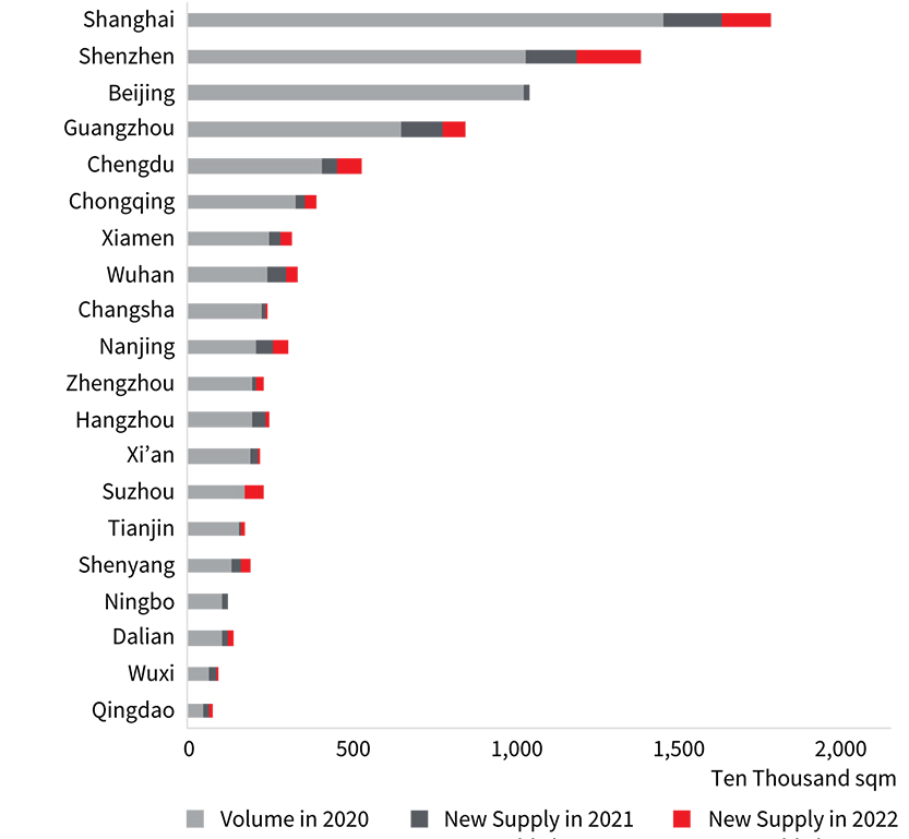 Total Volume of Grade A Office in Key Cities