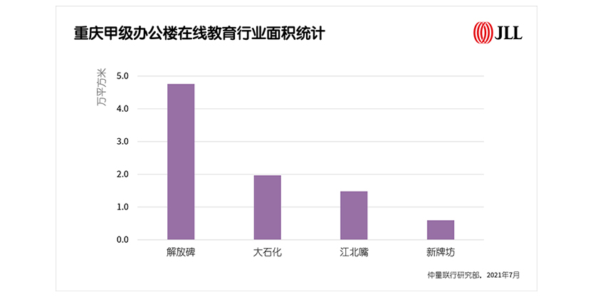 重庆甲级办公楼在线教育行业面积统计