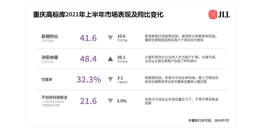 重庆高标库2021年上半年市场表现及同比变化