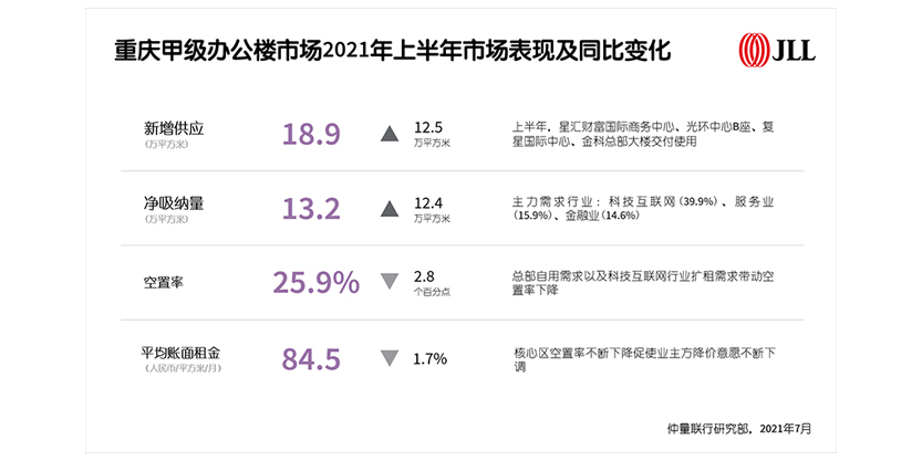 重庆甲级办公楼市场2021年上半年市场表现及同比变化