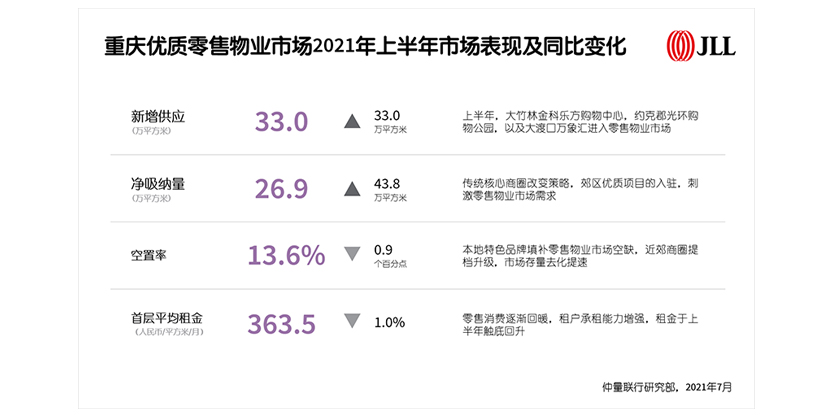 重庆优质零售物业市场2021年上半年市场表现及同比变化