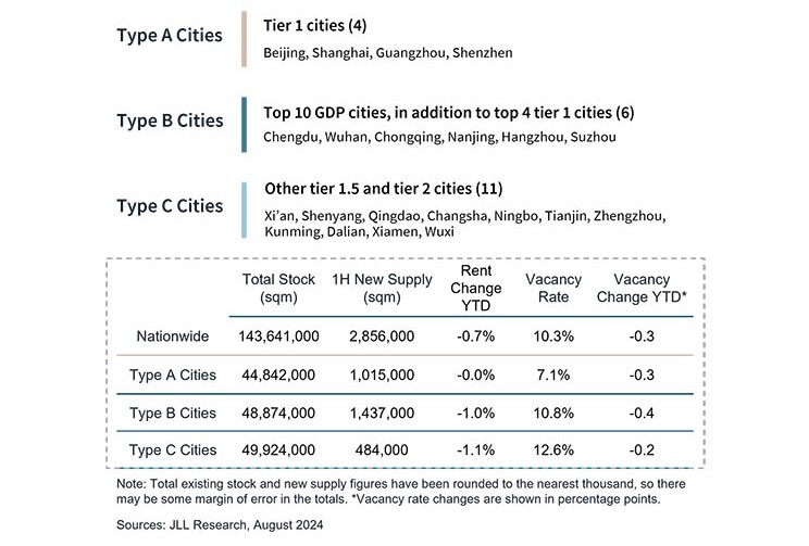 JLL's prime retail property market coverage in China