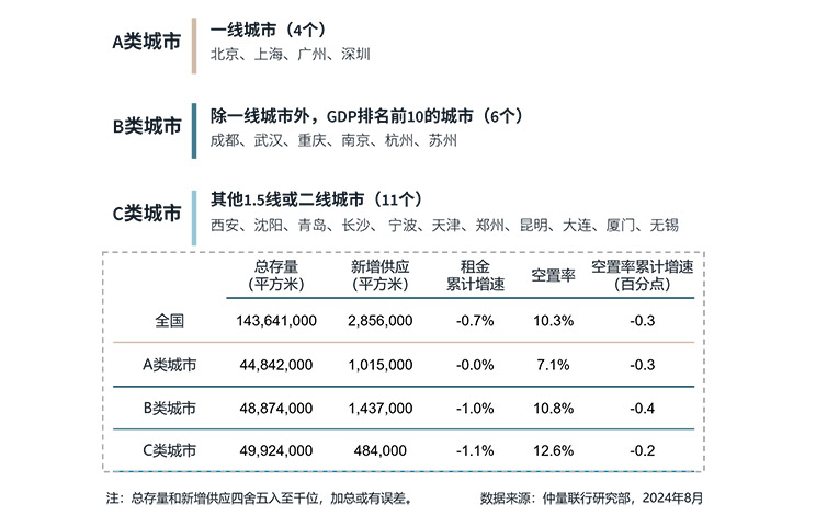 仲量联行中国优质零售地产市场概况