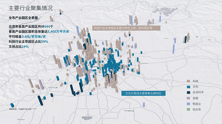 major industry clusters