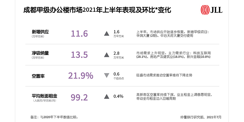 成都甲级办公楼市场2021年上半年表现及环比变化