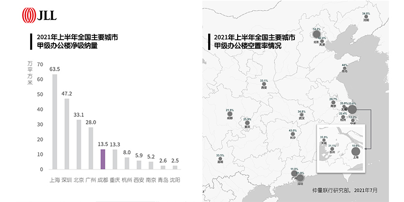 2021年上半年全国主要城市甲级办公楼净吸纳量及空置率情况