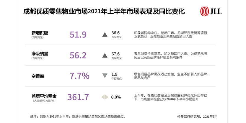 成都优质零售物业市场2021年上半年市场表现及同比变化