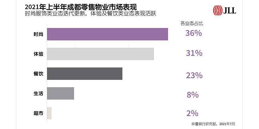 2021年上半年成都零售物业市场表现