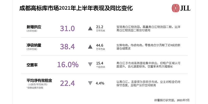 成都高标库市场2021年上半年表现及同比变