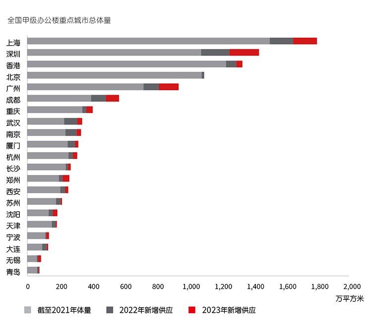 Total stock of grade a offices in key cities