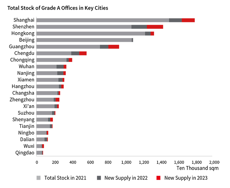 Total stock of grade a offices in key cities