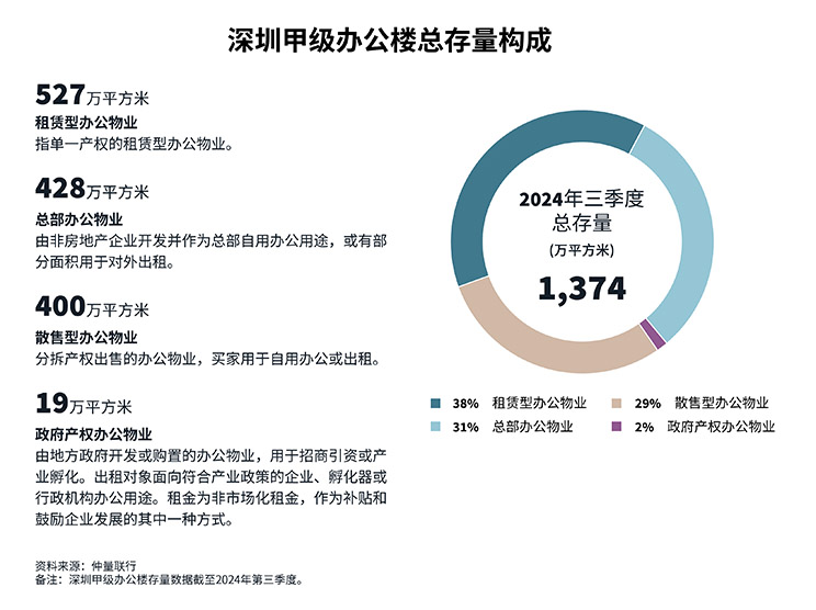 深圳甲级办公楼总存量构成