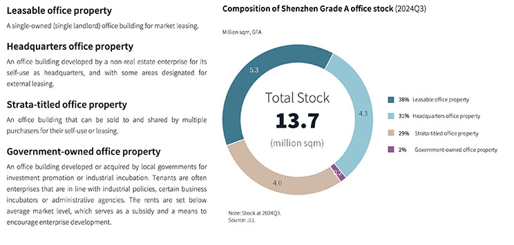 Composition of Shenzhen Grade A office stock