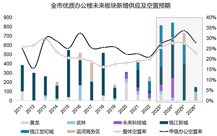 杭州商办市场筑底蓄势，不断探索复苏之路