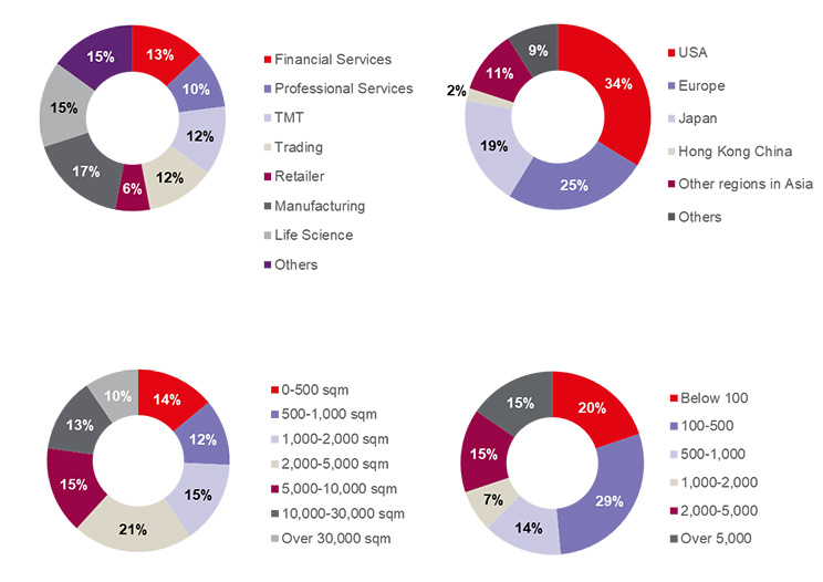 JLL releases the MNC CRE Strategies under the Pandemic Report