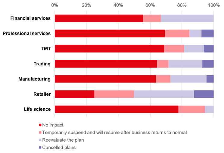 JLL releases the MNC CRE Strategies under the Pandemic Report