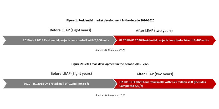 Residential market graph 