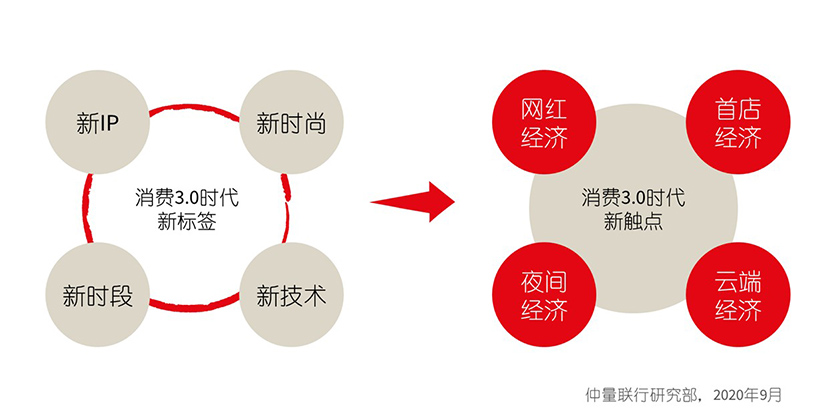 消费3.0新触点