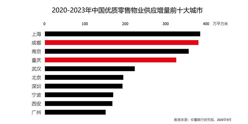 2020-2023年中国优质零售物业供应增量前十大城市