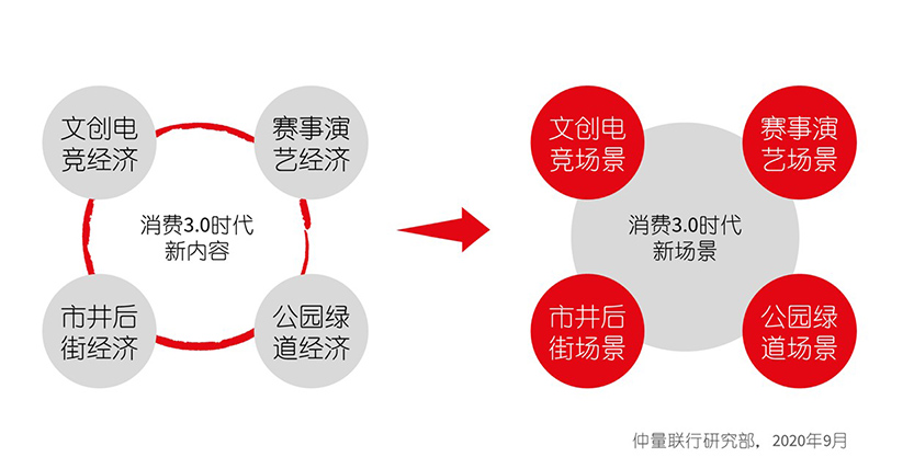 消费3.0新场景