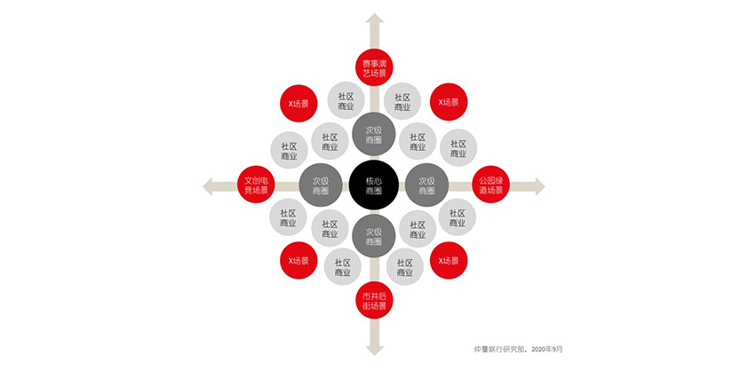 消费3.0零售商业新体系