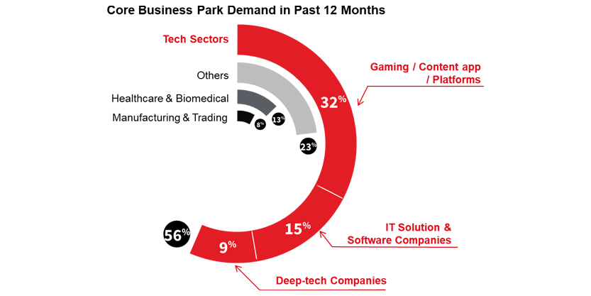 Core bussines park demand in past 12 months