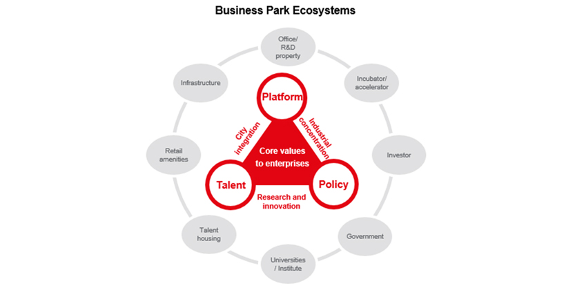 Business park ecosystems