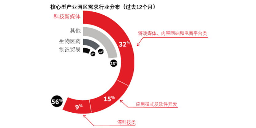 Core bussines park demand in past 12 months