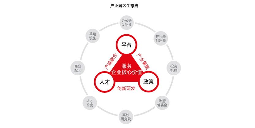 Business park ecosystems