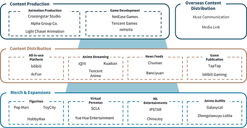 China ACG industry chain
